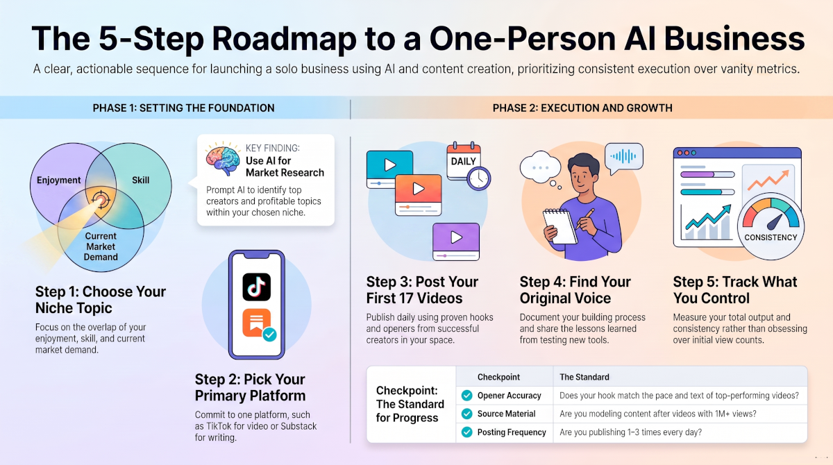 one-person-business-with-ai-roadmap