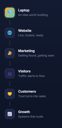 Online-Business-Steps