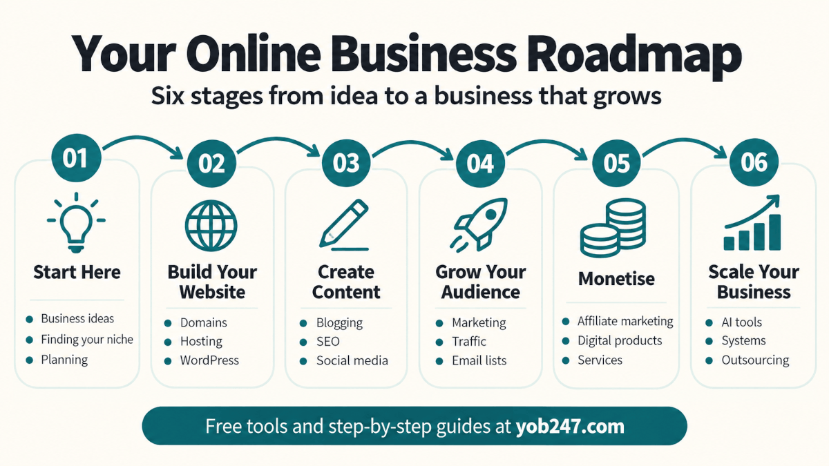 Six-stage roadmap for building an online business: start here, build your website, create content, grow your audience, monetise, and scale your business.
